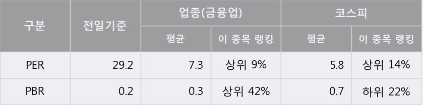 '코오롱' 5% 이상 상승, 주가 5일 이평선 상회, 단기·중기 이평선 역배열