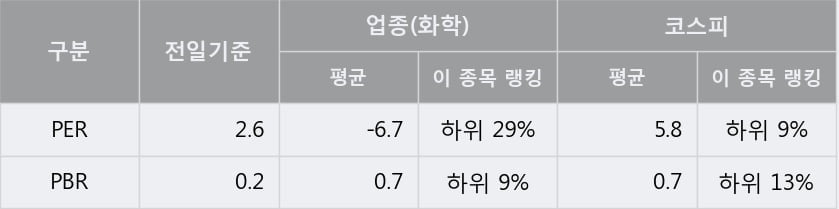 '태광산업' 5% 이상 상승, 전일 종가 기준 PER 2.6배, PBR 0.2배, 저PER