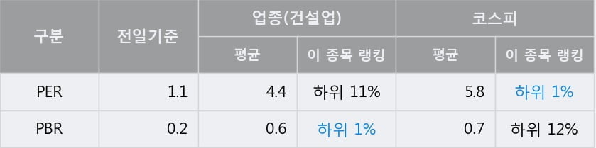 '계룡건설' 5% 이상 상승, 전일 종가 기준 PER 1.1배, PBR 0.2배, 업종대비 저PER