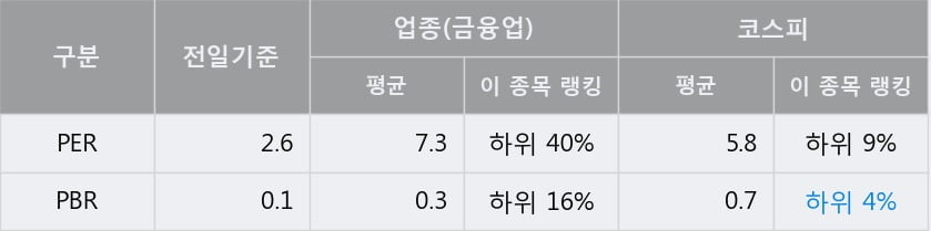'디와이' 5% 이상 상승, 전일 종가 기준 PER 2.6배, PBR 0.1배, 저PER, 저PBR