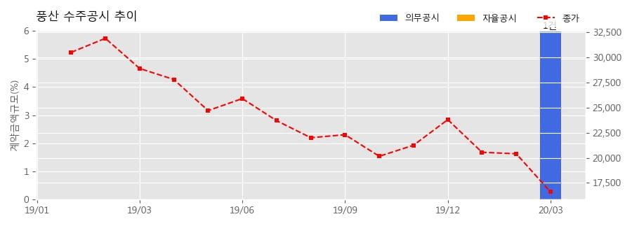 차트