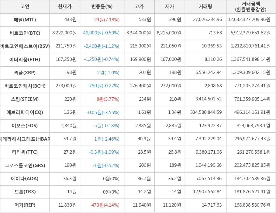 비트코인, 메탈, 비트코인에스브이, 이더리움, 리플, 비트코인캐시, 스팀, 에브리피디아, 이오스, 헤데라해시그래프, 티티씨, 그로스톨코인, 에이다, 트론, 어거