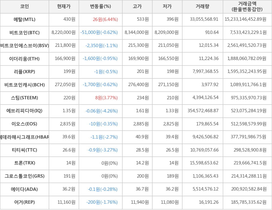 비트코인, 메탈, 비트코인에스브이, 이더리움, 리플, 비트코인캐시, 스팀, 에브리피디아, 이오스, 헤데라해시그래프, 티티씨, 트론, 그로스톨코인, 에이다, 어거
