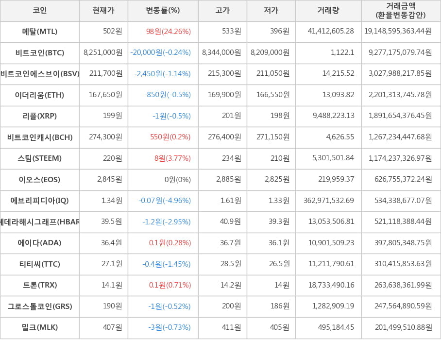 비트코인, 메탈, 비트코인에스브이, 이더리움, 리플, 비트코인캐시, 스팀, 이오스, 에브리피디아, 헤데라해시그래프, 에이다, 티티씨, 트론, 그로스톨코인, 밀크
