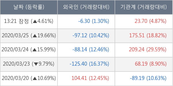미래에셋대우