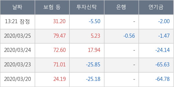미래에셋대우