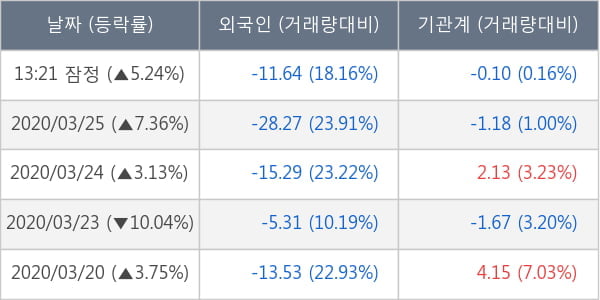 대우조선해양