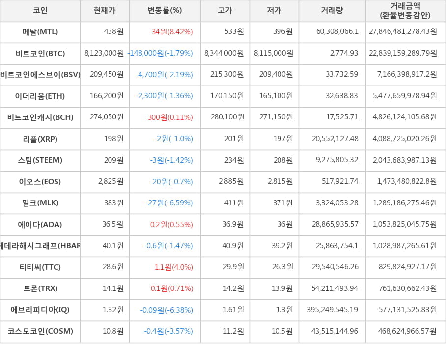 비트코인, 메탈, 비트코인에스브이, 이더리움, 비트코인캐시, 리플, 스팀, 이오스, 밀크, 에이다, 헤데라해시그래프, 티티씨, 트론, 에브리피디아, 코스모코인