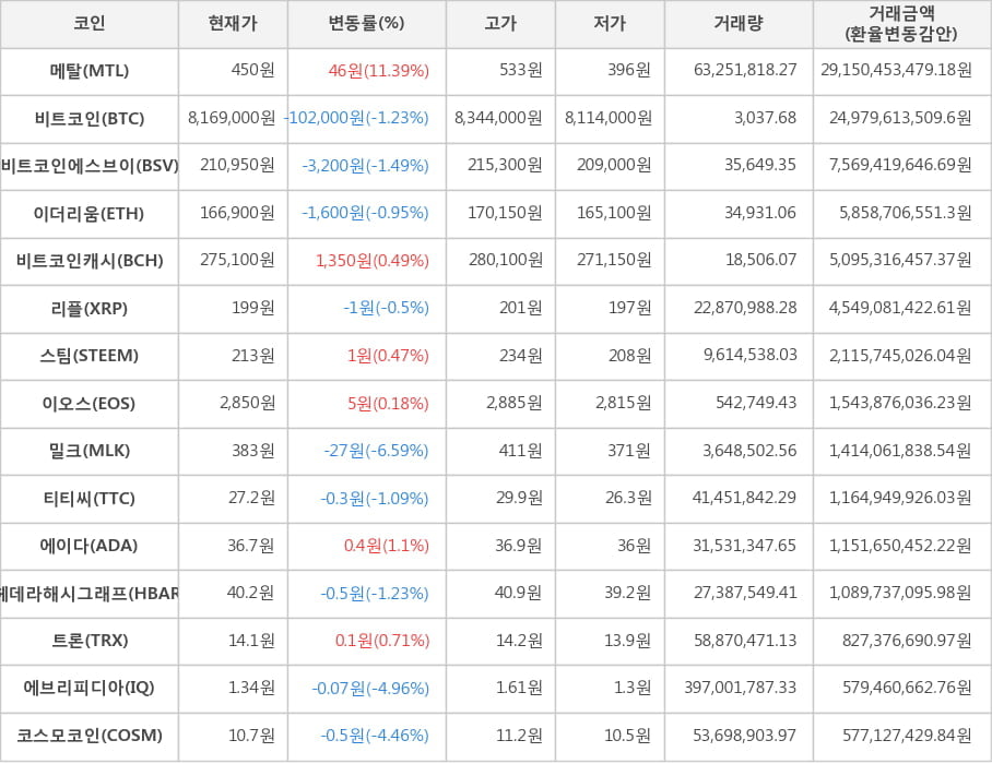 비트코인, 메탈, 비트코인에스브이, 이더리움, 비트코인캐시, 리플, 스팀, 이오스, 밀크, 티티씨, 에이다, 헤데라해시그래프, 트론, 에브리피디아, 코스모코인