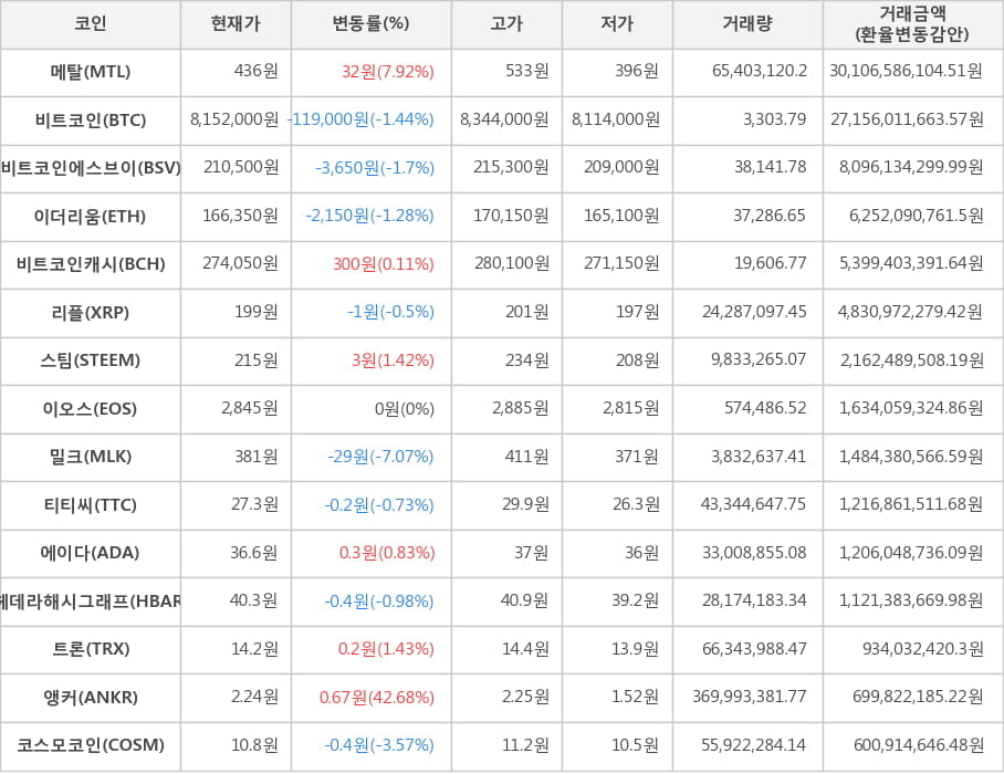 비트코인, 메탈, 비트코인에스브이, 이더리움, 비트코인캐시, 리플, 스팀, 이오스, 밀크, 티티씨, 에이다, 헤데라해시그래프, 트론, 앵커, 코스모코인