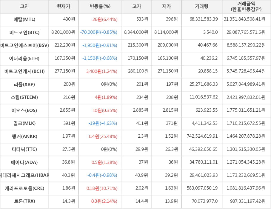 비트코인, 메탈, 비트코인에스브이, 이더리움, 비트코인캐시, 리플, 스팀, 이오스, 밀크, 앵커, 티티씨, 에이다, 헤데라해시그래프, 캐리프로토콜, 트론