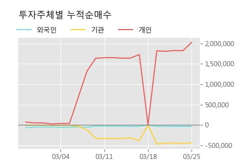 '수젠텍' 52주 신고가 경신, 단기·중기 이평선 정배열로 상승세