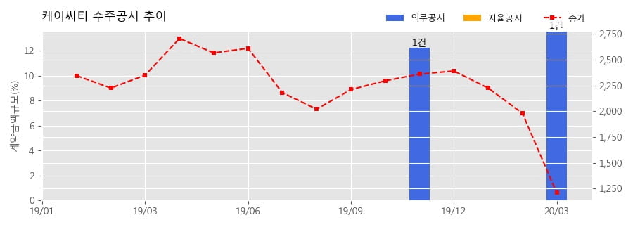 차트