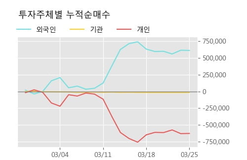 '이글벳' 15% 이상 상승, 주가 5일 이평선 상회, 단기·중기 이평선 역배열