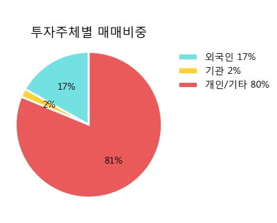 '이글벳' 15% 이상 상승, 주가 5일 이평선 상회, 단기·중기 이평선 역배열