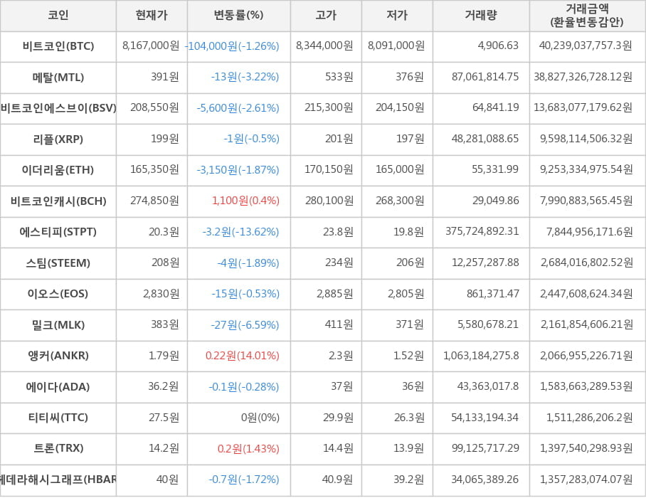 비트코인, 메탈, 비트코인에스브이, 리플, 이더리움, 비트코인캐시, 에스티피, 스팀, 이오스, 밀크, 앵커, 에이다, 티티씨, 트론, 헤데라해시그래프
