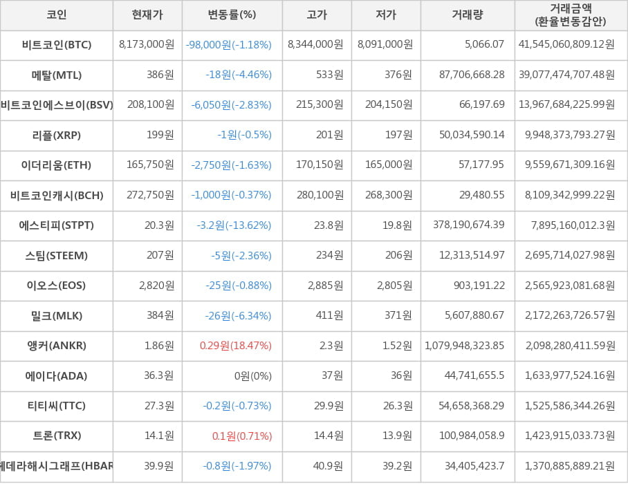 비트코인, 메탈, 비트코인에스브이, 리플, 이더리움, 비트코인캐시, 에스티피, 스팀, 이오스, 밀크, 앵커, 에이다, 티티씨, 트론, 헤데라해시그래프