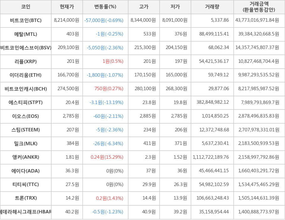 비트코인, 메탈, 비트코인에스브이, 리플, 이더리움, 비트코인캐시, 에스티피, 이오스, 스팀, 밀크, 앵커, 에이다, 티티씨, 트론, 헤데라해시그래프