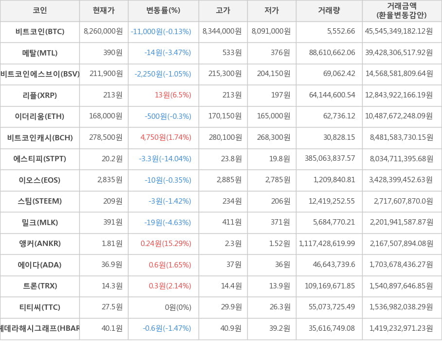 비트코인, 메탈, 비트코인에스브이, 리플, 이더리움, 비트코인캐시, 에스티피, 이오스, 스팀, 밀크, 앵커, 에이다, 트론, 티티씨, 헤데라해시그래프