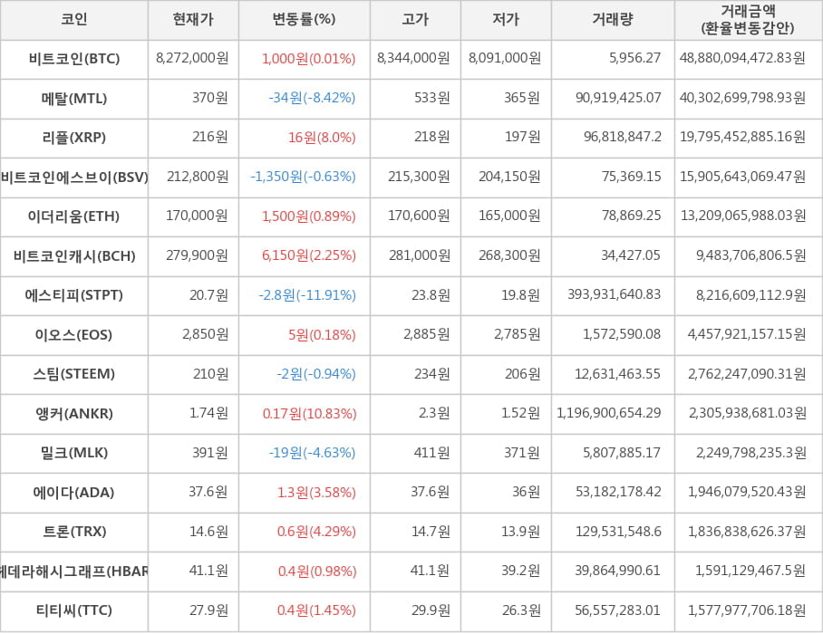 비트코인, 메탈, 리플, 비트코인에스브이, 이더리움, 비트코인캐시, 에스티피, 이오스, 스팀, 앵커, 밀크, 에이다, 트론, 헤데라해시그래프, 티티씨
