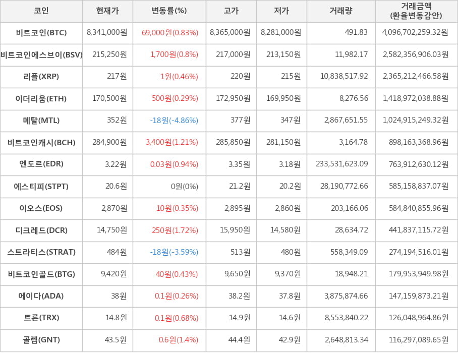 비트코인, 비트코인에스브이, 리플, 이더리움, 메탈, 비트코인캐시, 엔도르, 에스티피, 이오스, 디크레드, 스트라티스, 비트코인골드, 에이다, 트론, 골렘