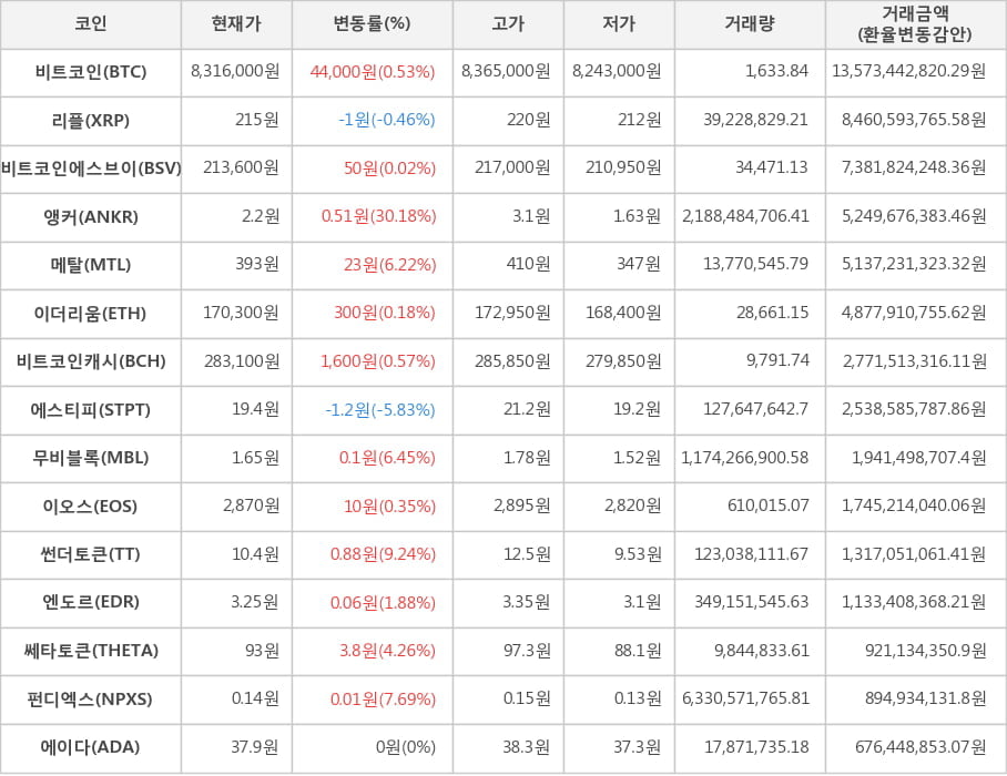 비트코인, 리플, 비트코인에스브이, 앵커, 메탈, 이더리움, 비트코인캐시, 에스티피, 무비블록, 이오스, 썬더토큰, 엔도르, 쎄타토큰, 펀디엑스, 에이다
