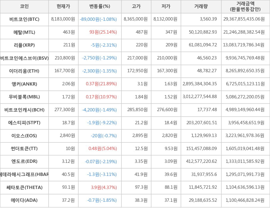비트코인, 메탈, 리플, 비트코인에스브이, 이더리움, 앵커, 무비블록, 비트코인캐시, 에스티피, 이오스, 썬더토큰, 엔도르, 헤데라해시그래프, 쎄타토큰, 에이다
