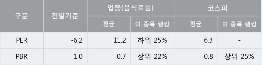 '마니커' 5% 이상 상승, 주가 5일 이평선 상회, 단기·중기 이평선 역배열