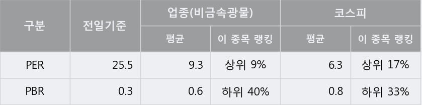 '벽산' 5% 이상 상승, 주가 5일 이평선 상회, 단기·중기 이평선 역배열