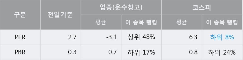 '대한해운' 5% 이상 상승, 전일 종가 기준 PER 2.7배, PBR 0.3배, 저PER