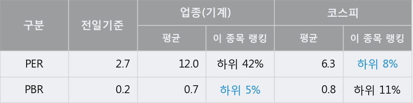 '현대건설기계' 5% 이상 상승, 전일 종가 기준 PER 2.7배, PBR 0.2배, 저PER, 저PBR