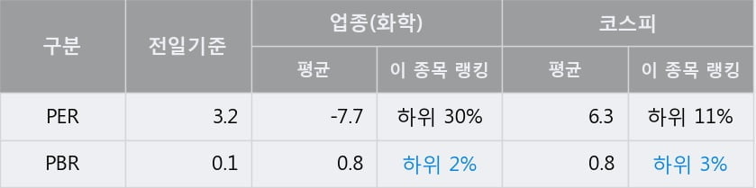 '대한화섬' 10% 이상 상승, 전일 종가 기준 PER 3.2배, PBR 0.1배, 저PER, 저PBR