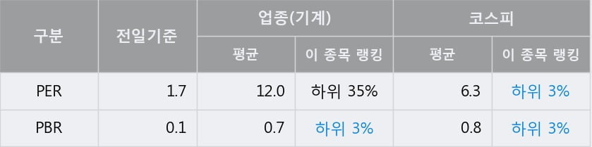 '두산인프라코어' 10% 이상 상승, 전일 종가 기준 PER 1.7배, PBR 0.1배, 저PER, 저PBR