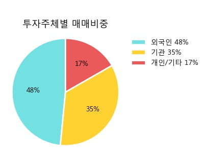 '삼성화재' 5% 이상 상승, 주가 5일 이평선 상회, 단기·중기 이평선 역배열