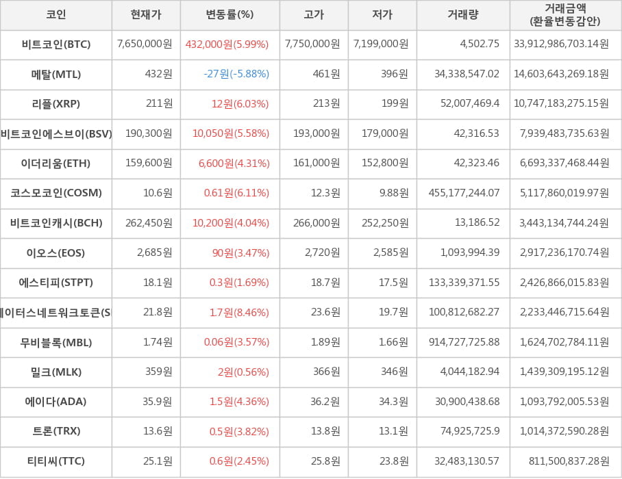 비트코인, 메탈, 리플, 비트코인에스브이, 이더리움, 코스모코인, 비트코인캐시, 이오스, 에스티피, 스테이터스네트워크토큰, 무비블록, 밀크, 에이다, 트론, 티티씨