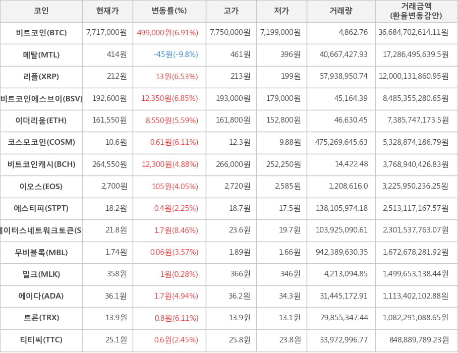 비트코인, 메탈, 리플, 비트코인에스브이, 이더리움, 코스모코인, 비트코인캐시, 이오스, 에스티피, 스테이터스네트워크토큰, 무비블록, 밀크, 에이다, 트론, 티티씨