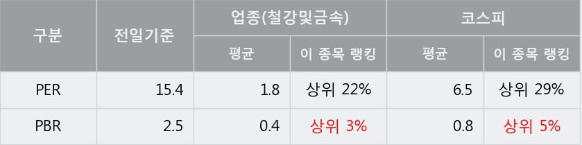 '남선알미늄' 5% 이상 상승, 주가 상승 중, 단기간 골든크로스 형성