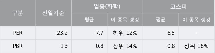 'SK케미칼' 5% 이상 상승, 주가 상승 중, 단기간 골든크로스 형성