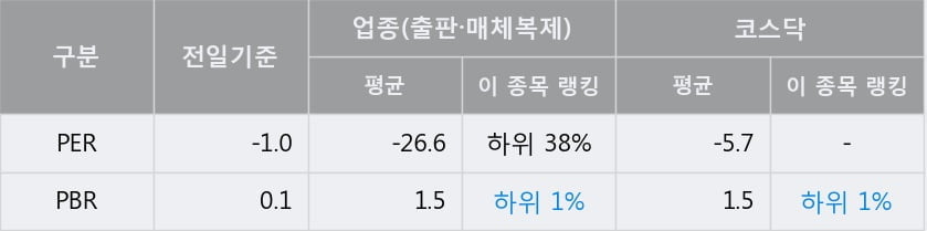 '예림당' 10% 이상 상승, 주가 5일 이평선 상회, 단기·중기 이평선 역배열