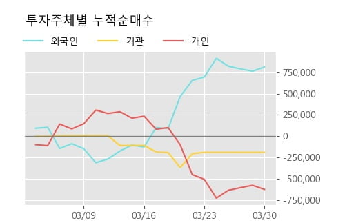 '보락' 5% 이상 상승, 주가 5일 이평선 상회, 단기·중기 이평선 역배열