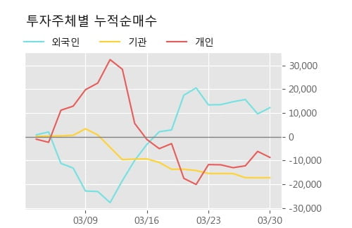 '크라운해태홀딩스' 5% 이상 상승, 주가 20일 이평선 상회, 단기·중기 이평선 역배열