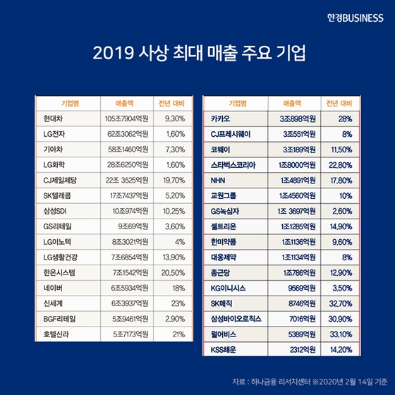 [카드뉴스] 저성장 시대 &#39;사상 최대 매출&#39; 비결은?