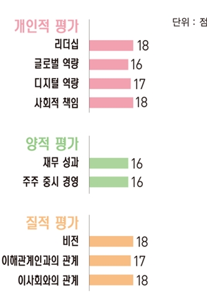 [파워 금융인 30] 박정림 KB증권 사장, 지난해 고객자산 30조 돌파 견인