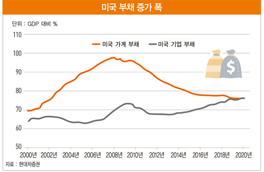 급등하는 美 회사채 금리…셰일 기업이 ‘글로벌 위기의 도화선’?