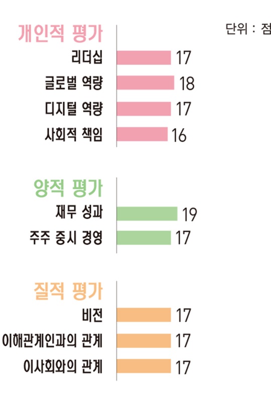 [파워 금융인 30] 권희백 한화투자증권 사장. 부동산·대체투자 공략 대성공