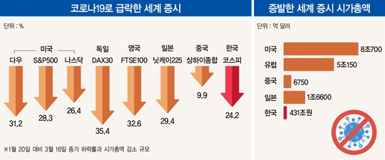 변동성 커진 주가…‘코로나 증시’ 투자 전략