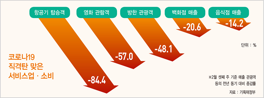 한국 산업 전반을 감염시킨 ‘코로나19’, 업종별 영향은