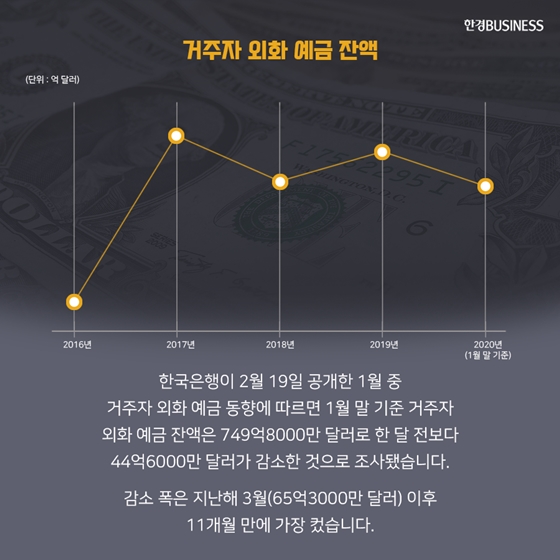 [카드뉴스] 환율 상승에 외화 예금 45억 달러 감소