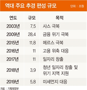 커지는 경고음에 11조7000억원 ‘슈퍼 추경’…“근본적 정책 전환 계기 삼아야” 목소리도