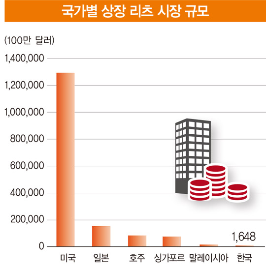 물류센터에서 주유소까지…영토 넓히는 공모 리츠